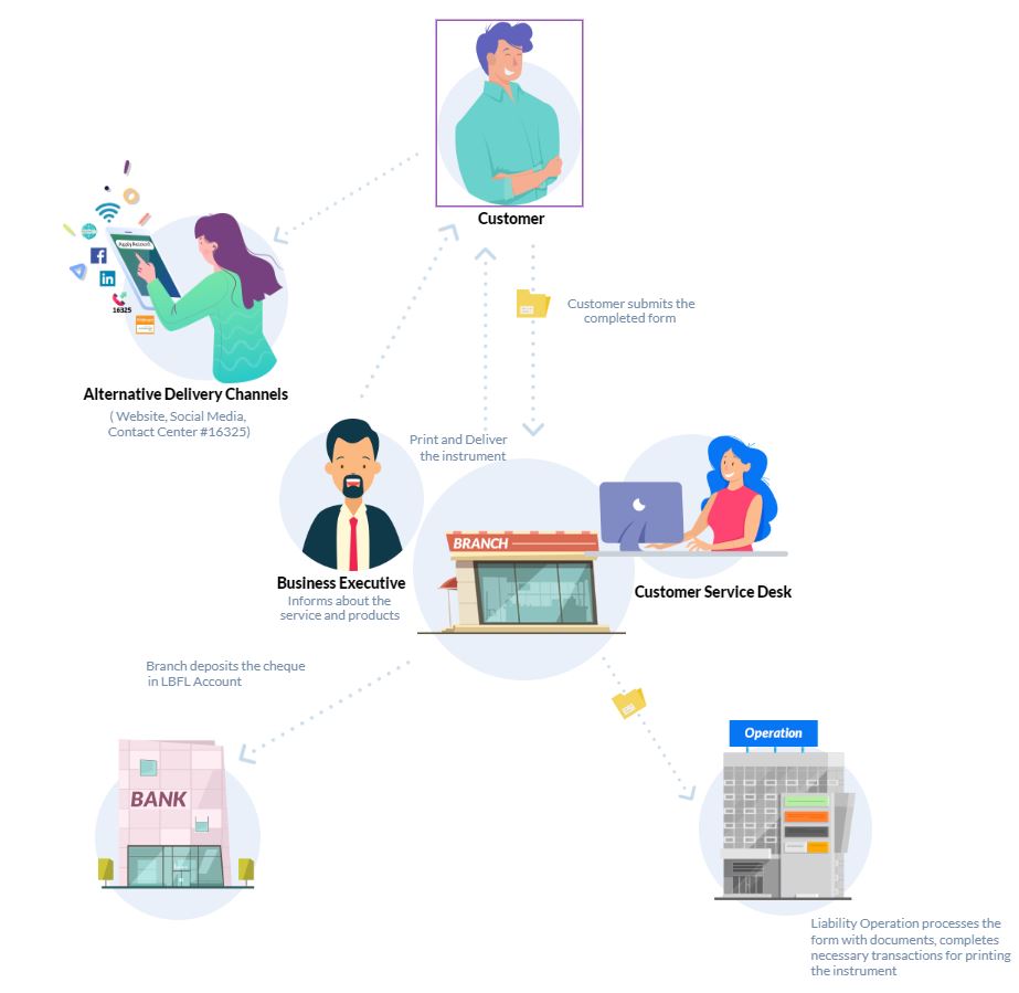 Process Flow Deposit