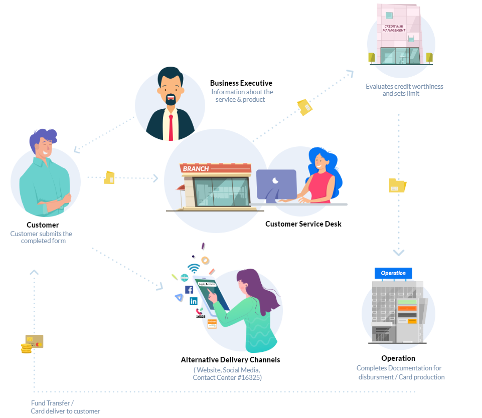 Process Flow Loan/Credit Card