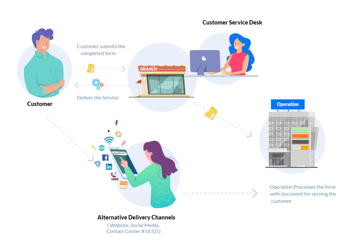 Process Flow Service Request